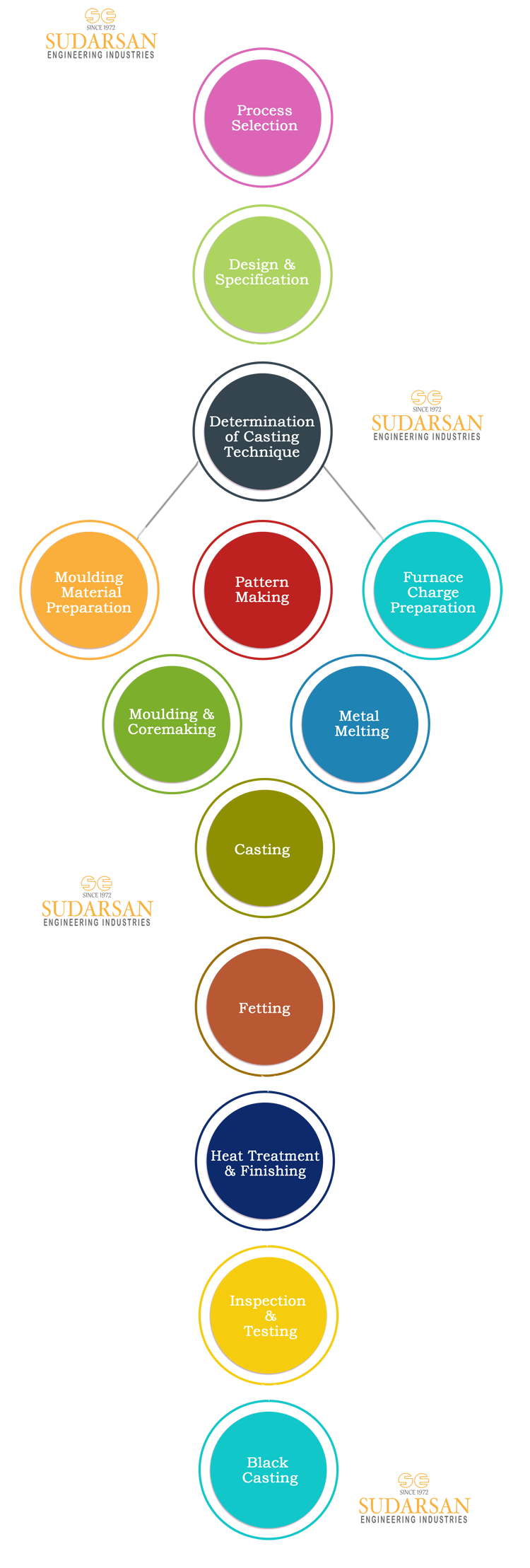 Casting Process 